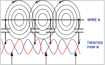 How To Reduce EMI with Twisted Pair Shielded Cable