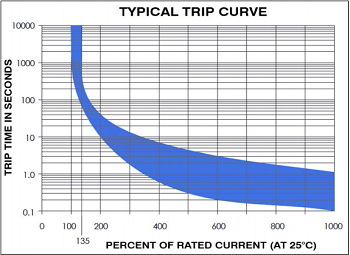 How To Choose the Right Circuit Protection Devices