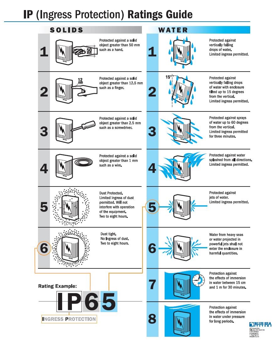 Ingress Protection Rating Guide