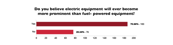 Prominence of electric heavy duty equipment
