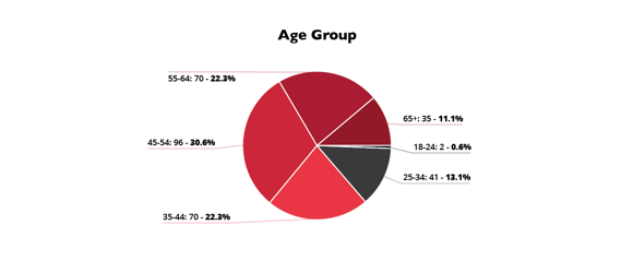 Age group, off-highway vehicles